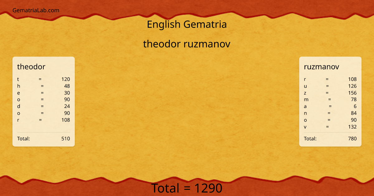 theodor ruzmanov in english Gematria